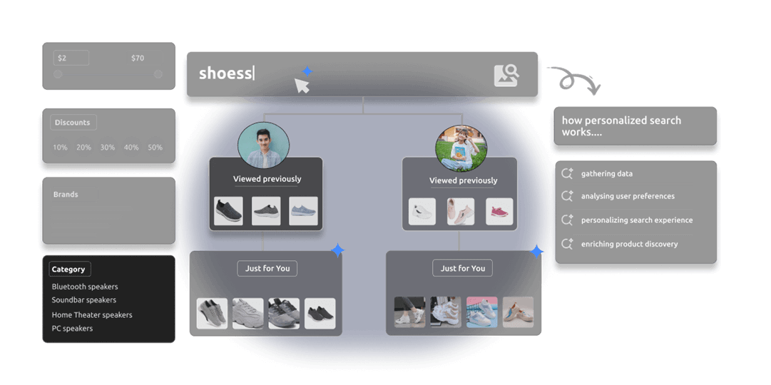Custom Search Ranking & Display Personalization
